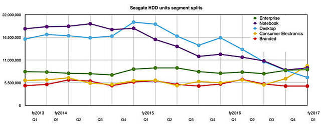 Seagate_Q1fy17_unit_splits
