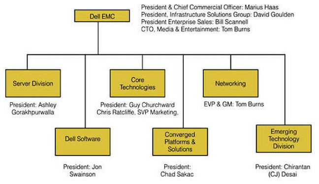 Top-level Dell-EMC BU