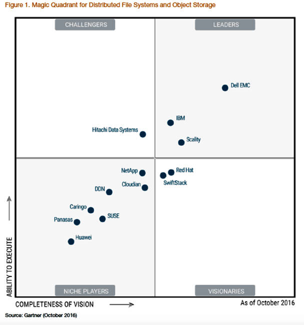 GArtner_SCOFS_Object_MQ_650