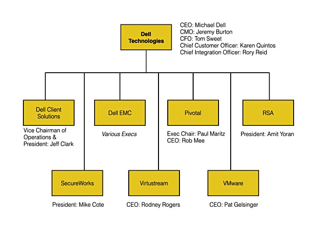 Dell Technologies top level org chart