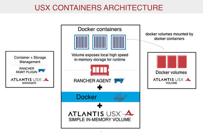 USX_container_architecture