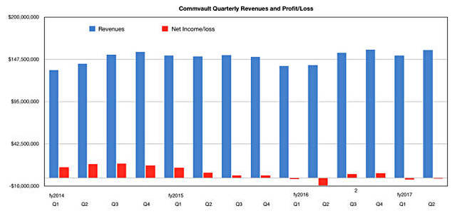 Commvault_results_to_Q2fy2017