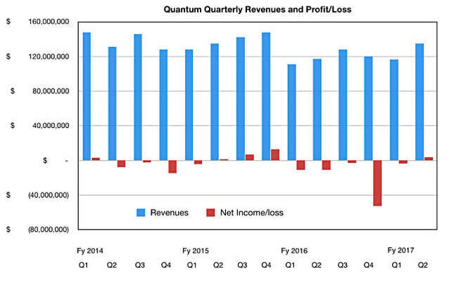 Quantum_Quarterly_results_to_Q2fy2017