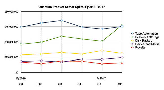 Quantum _segment_splits_To_Q2_fy2017