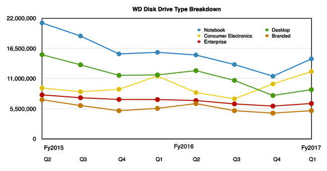 WD_HDD_Segments_To_Q1fy2017