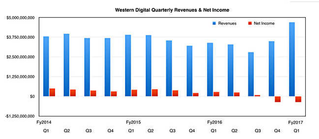 WD_Quarterly_results_to_Q1fy2017