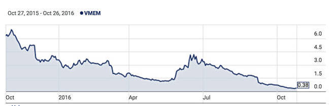 NYSE_VMEM_1_year_chart