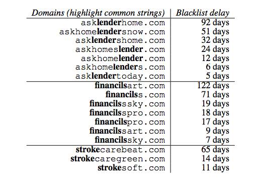 Blacklist delays