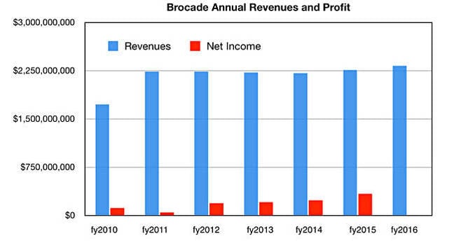 Brocade_annual_results