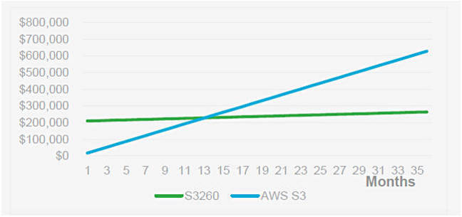 UCS_S_SEries_vs_amazon_3yr_TCO