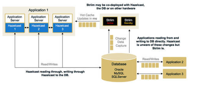 Hazelcast_Striim_Hot_Cache_scheme