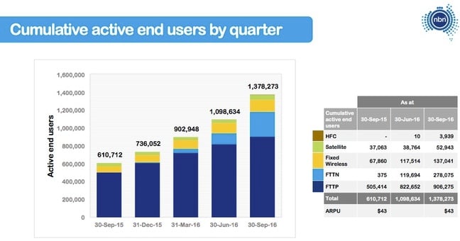 NBN active user data