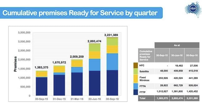 NBN construction data 