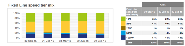 NBN speed tier mix NBN speed tier mix