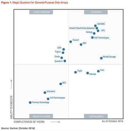 Gartner_disk_array_MQ_Nov_2016