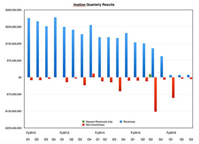 Imation_revenues_to_Q3cy2016