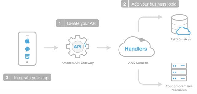 A chart of Lambda and API rollout