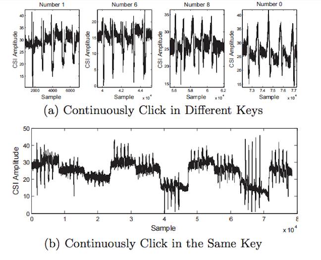 Channel state information analysis