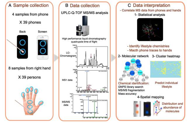 char from Lifestyle chemistries from phones for individual profiling