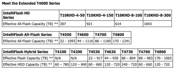 Tegile_T4000_table