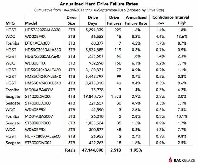 backblaze hard drive failure rates