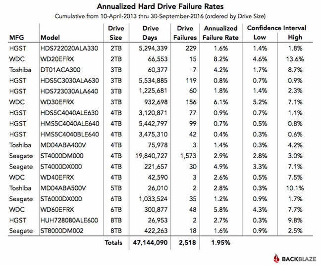 Backblaze_annualised_disk_failure_rates