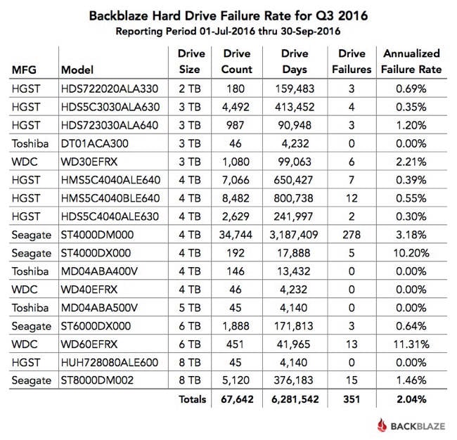 backblaze hard drive failure rates