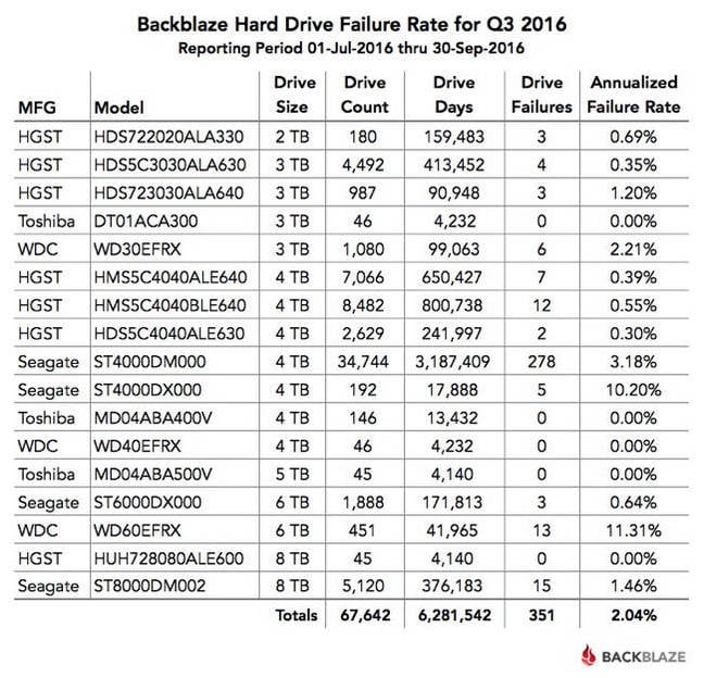 Backblaze_Q3cy16_disk_failure_rates