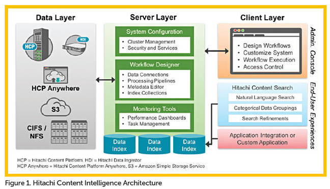 HCI_architecture