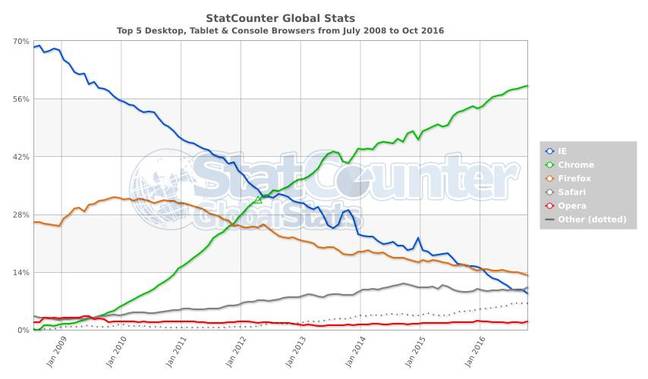 StatCounter's browser market share data from 2008 to October 2016