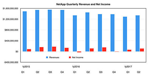 NetApp_revenues_to_Q2fy17