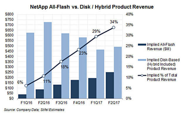 Rakers_NetApp_flash_revenue_trend