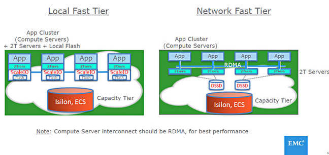 2_TIERS-Fast_tier_schemes