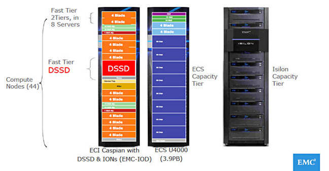 EMC_2_TIERS_HW_example