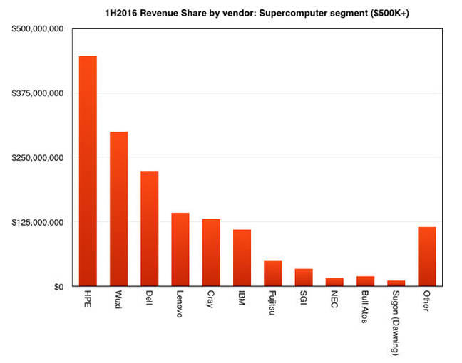 IDC_1H2016_supplier_revenue_share