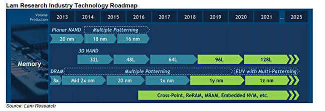 LAM_NAND_Roadmap