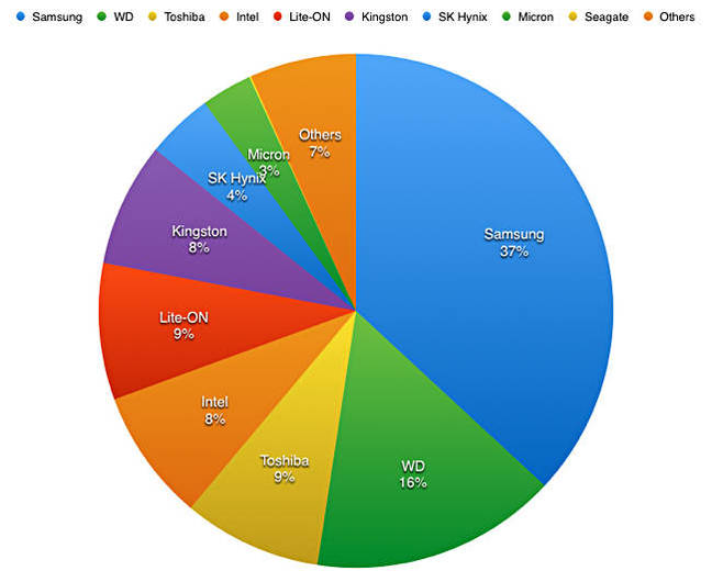 TrendFocus_SSD_ships_Q3cy2016