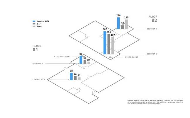 Google Wifi speed comparison chart