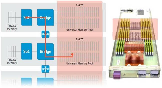 The_MAchine_universal_memory_pool_access