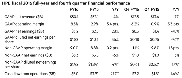 HPE FY 16 Financial data