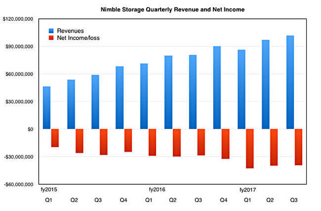 Nimble_results_to_Q3_fy2017