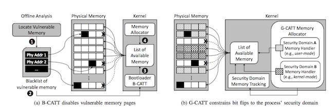 Block diagrams of B-CATT and G-CATT