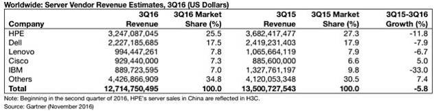 Gartner_server_Revenue_numbers_Q3cy2016