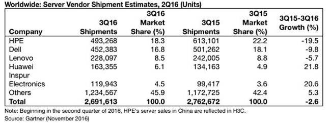 Gartner_server_ship_numbers_Q3cy2016