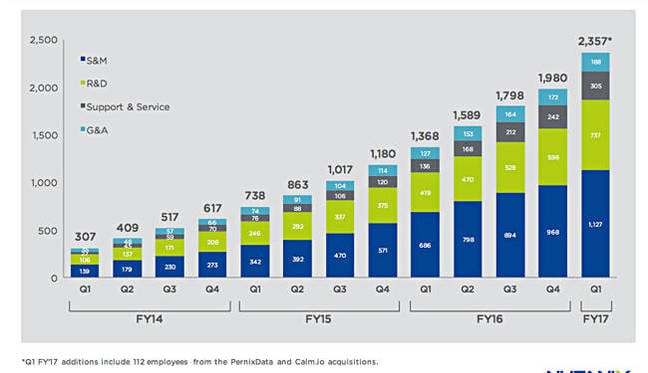 Nutanix_headcount_growth