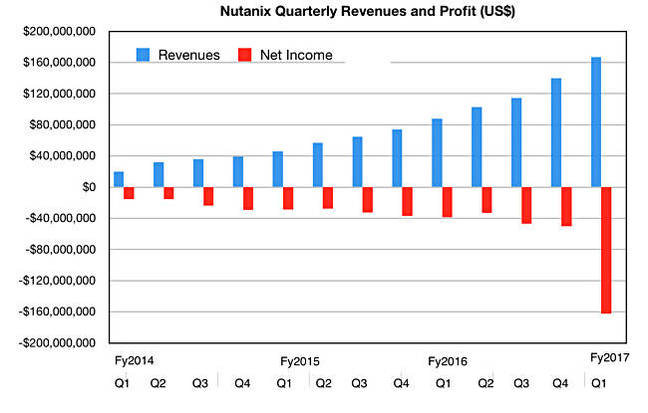 Nutanix_Results_to_Q1_fy17