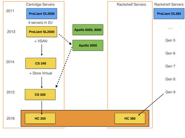 HPE_Hyperconverged_product_progression