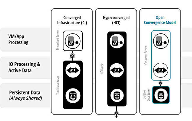 Datrium_convergence_model