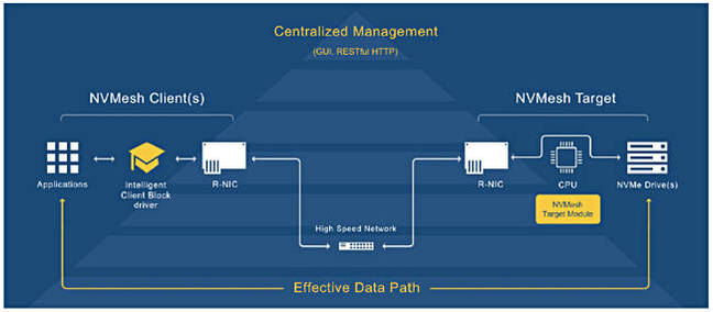 NVMesh_diagram