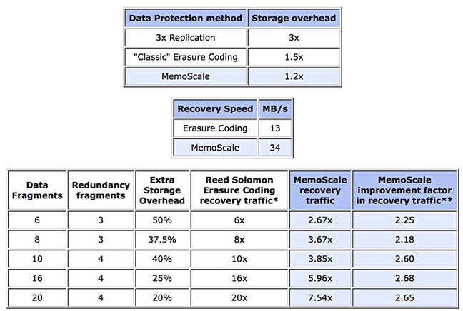 Memoscale_tables